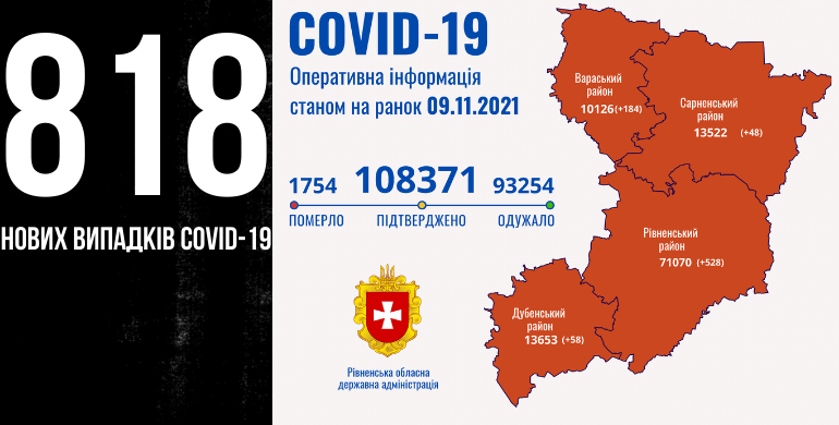 На Рівненщині за добу понад 800 нових випадків COVID-19, 20 людей померло